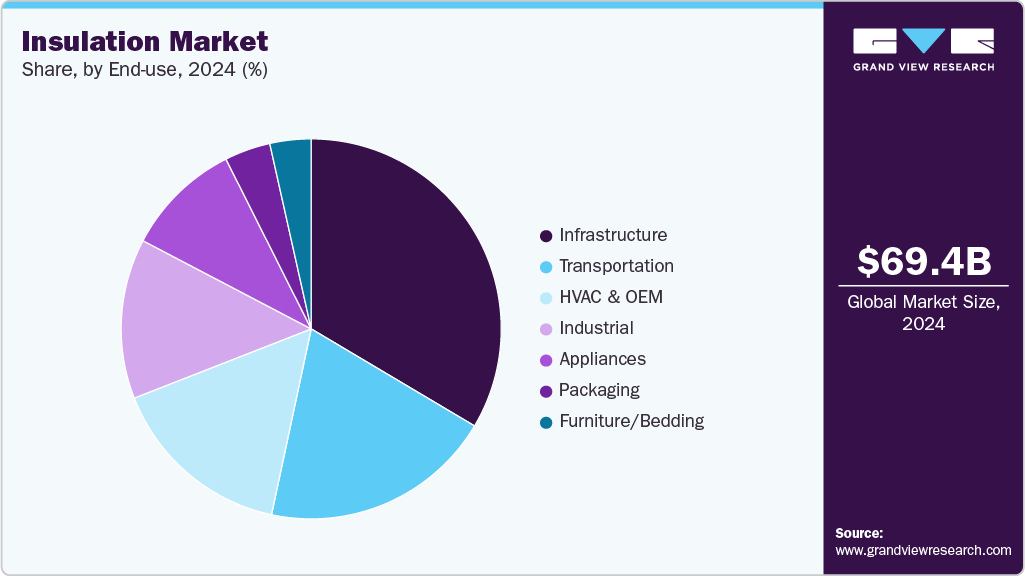 Insulation Market Share