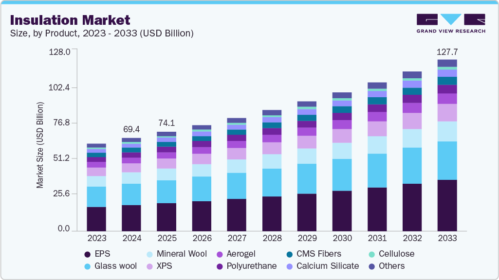 Insulation market size and growth forecast (2023-2033)