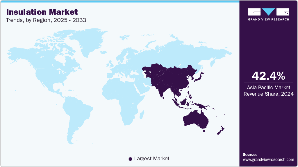 Insulation Market Trends, by Region, 2025 - 2033