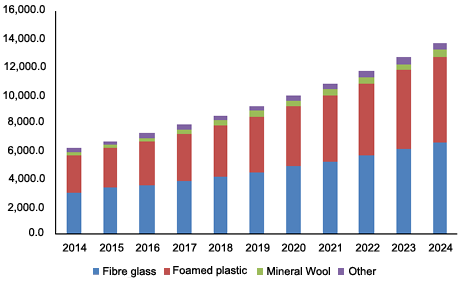 U.S. insulation market revenue by product, 2014 - 2024 (USD Million)