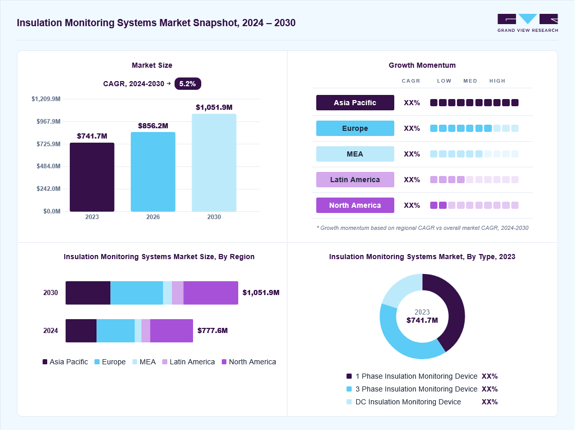 Insulation monitoring systems market overview: Grand View Research estimates the global market size at USD 741.7 million in 2023, projected to grow from USD 856.2 million in 2026 to USD 1,051.9 million by 2030 at a 5.2% CAGR, with regional growth momentum.