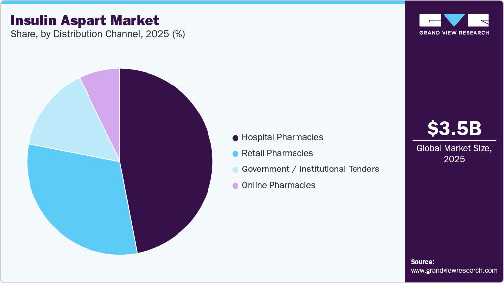 Insulin Aspart Market Share
