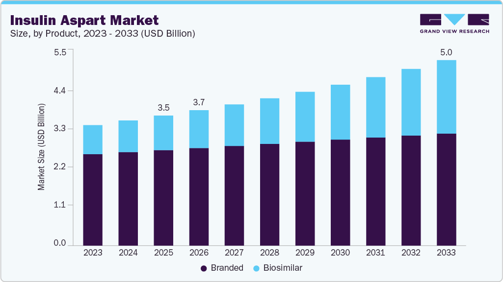 Insulin aspart market size and growth forecast (2023-2033)