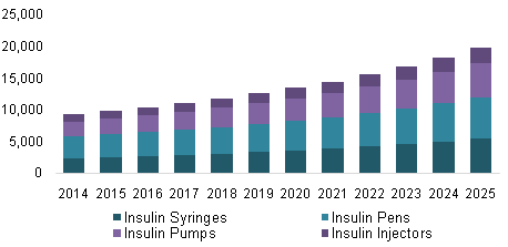 Insulin delivery devices market, by product, 2014 - 2025 (USD Million)