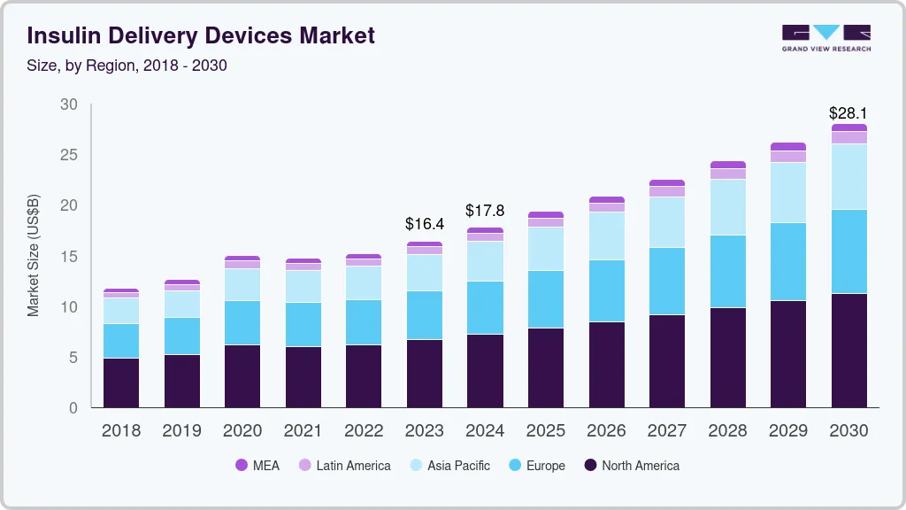 Insulin delivery devices market size by region, and growth forecast (2024-2030)