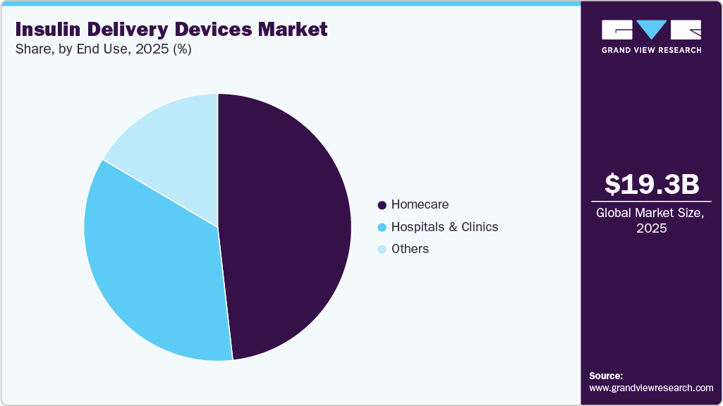 Insulin Delivery Devices Market Share