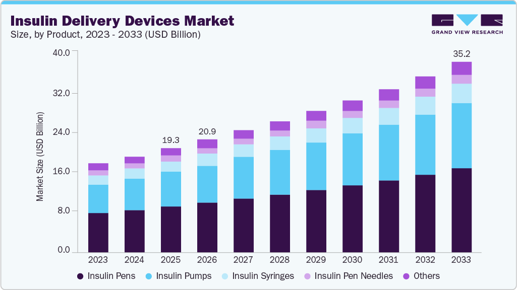 Insulin delivery devices market size and growth forecast (2023-2033)
