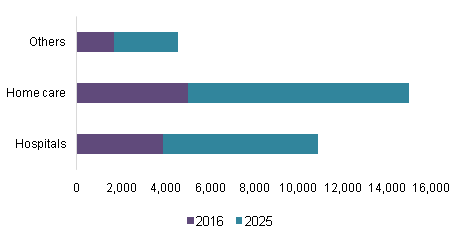 Insulin delivery devices market, 2016 & 2025 (USD Million)