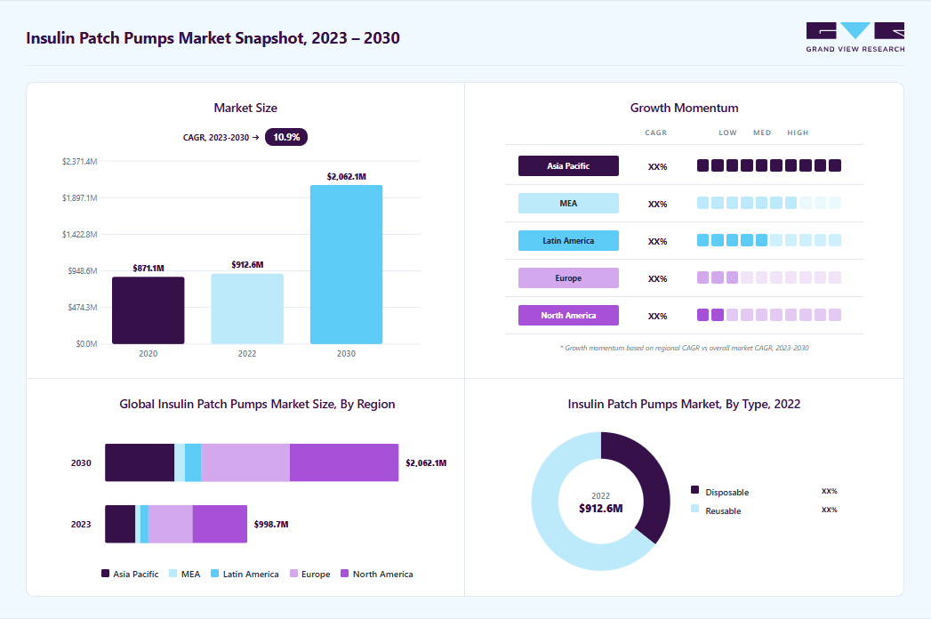 Insulin patch pumps market overview: Grand View Research estimates the global market size at USD 912.5 million in 2022, projected to grow from USD 998.6 million in 2023 to USD 2,062.1 million by 2030 at a 10.9% CAGR, with regional growth momentum.