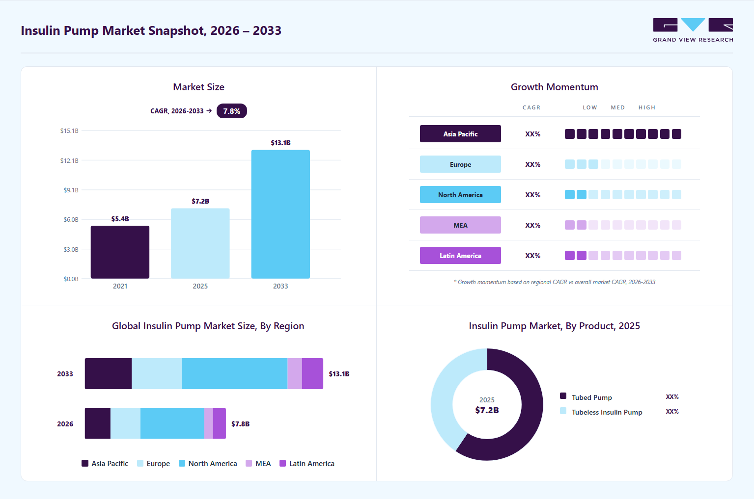 Insulin pump market overview: Grand View Research estimates the global market size at USD 7.2 billion in 2025, projected to grow from USD 7.8 billion in 2026 to USD 13.1 billion by 2033 at a 7.8% CAGR, with regional growth momentum.