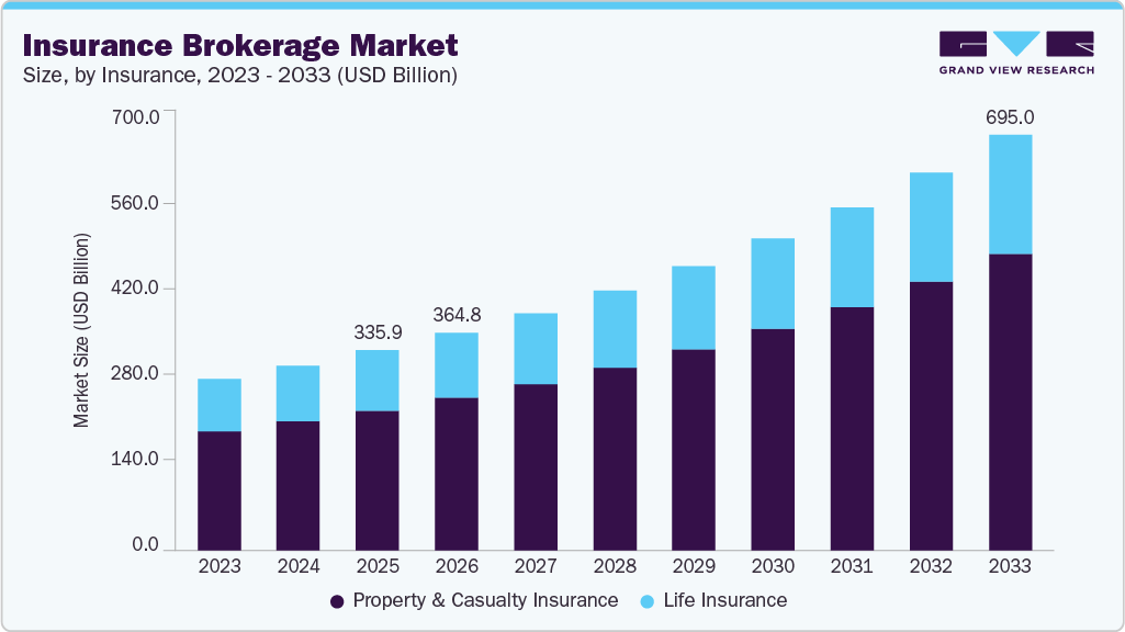 Insurance brokerage market size and growth forecast (2023-2033)