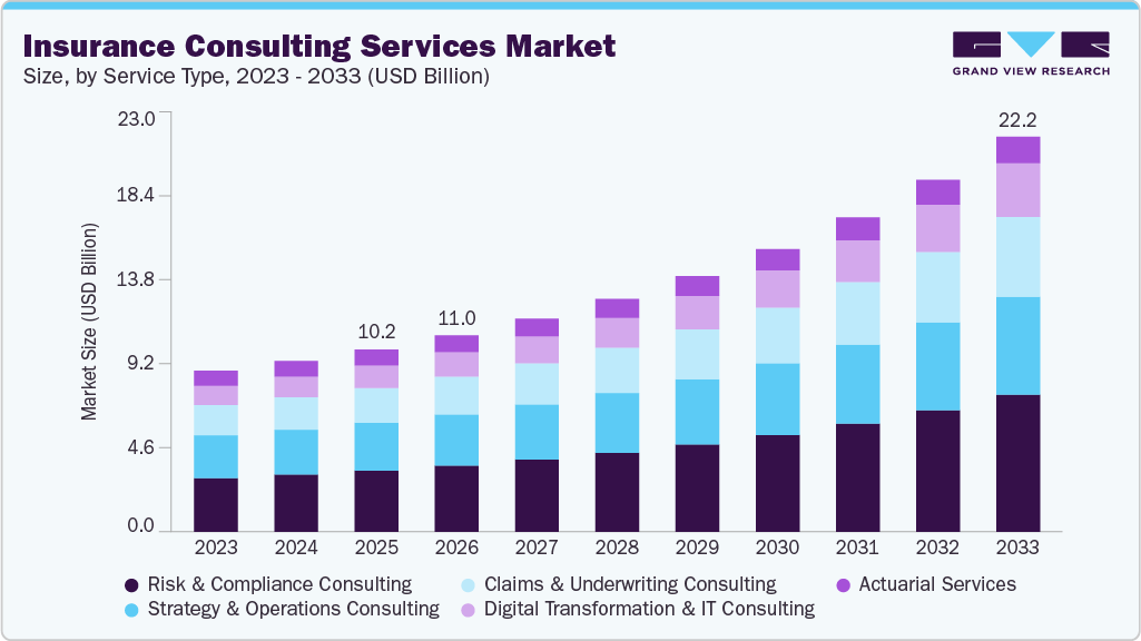 Insurance consulting services market size and growth forecast (2023-2033)