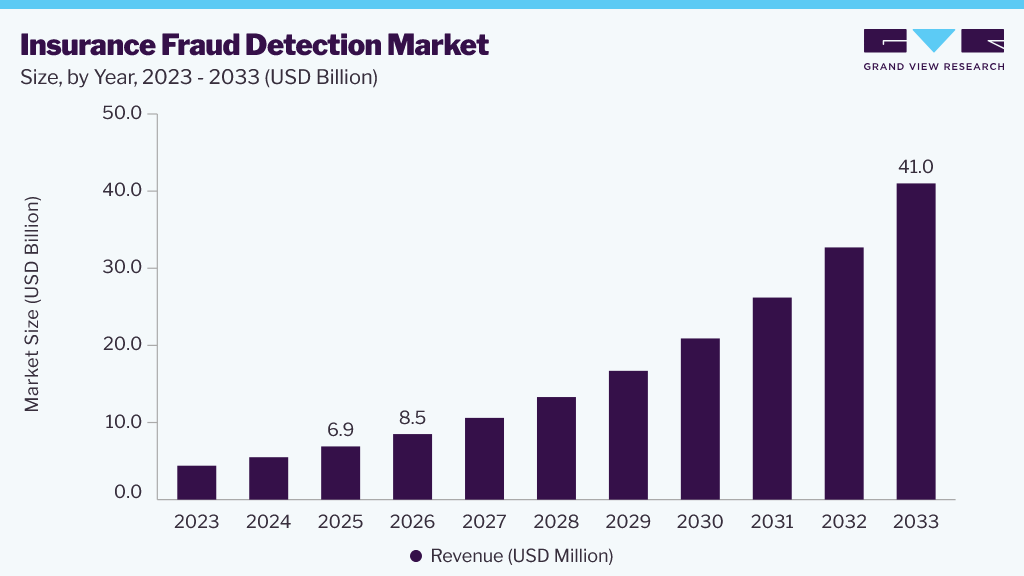 Insurance fraud detection market size and growth forecast (2023-2033)