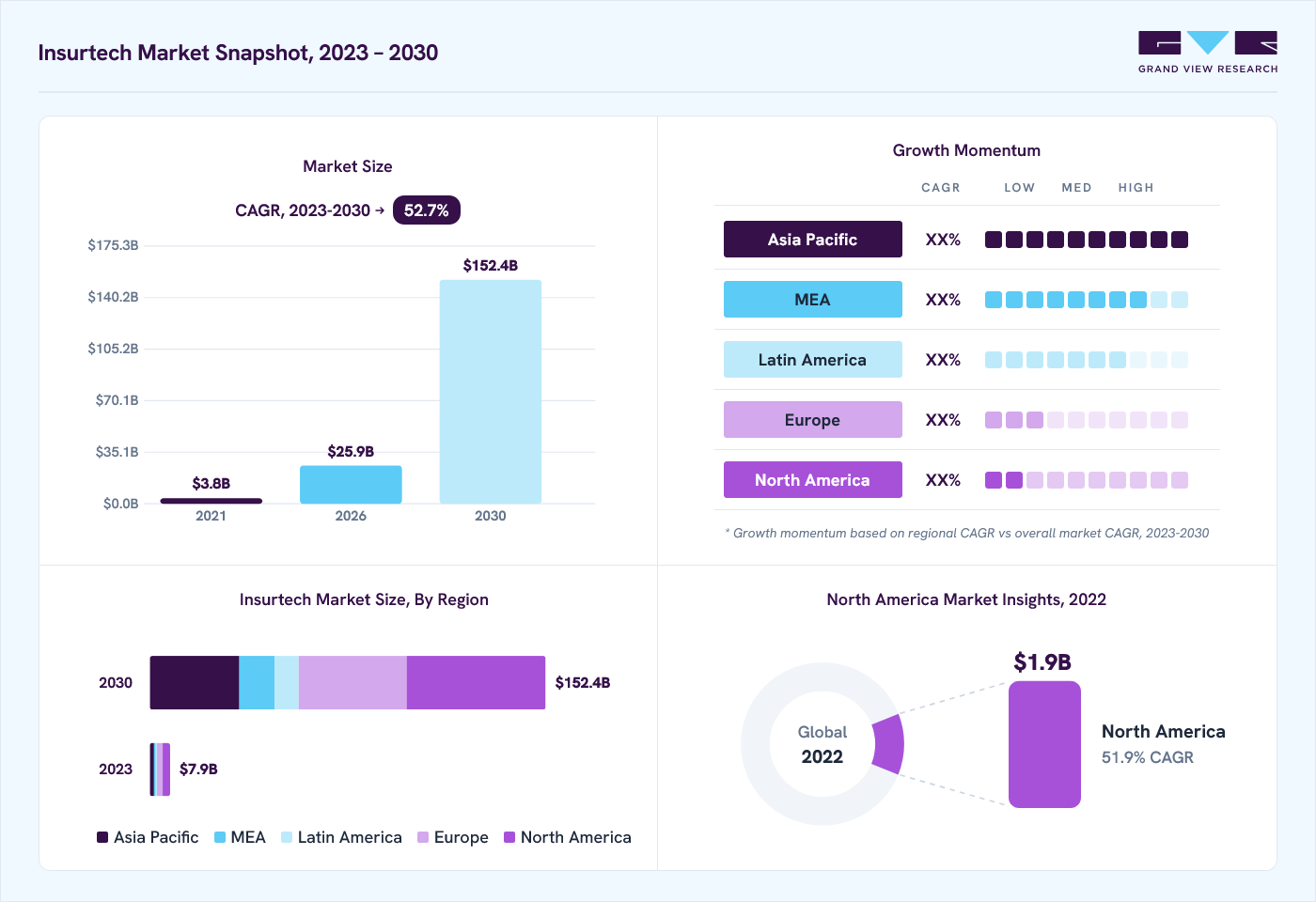 Insurtech market overview: Grand View Research estimates the global market size at USD 5.4 billion in 2022, projected to grow from USD 25.9 billion in 2026 to USD 152.4 billion by 2030 at a 52.7% CAGR, with regional growth momentum.