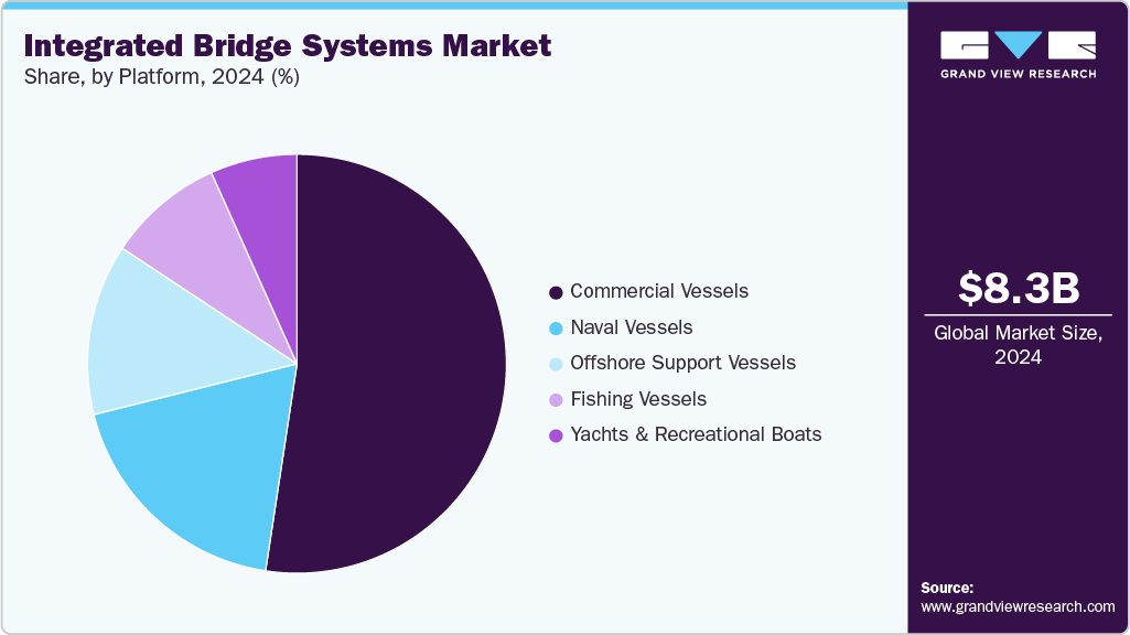 Integrated Bridge Systems Market Share