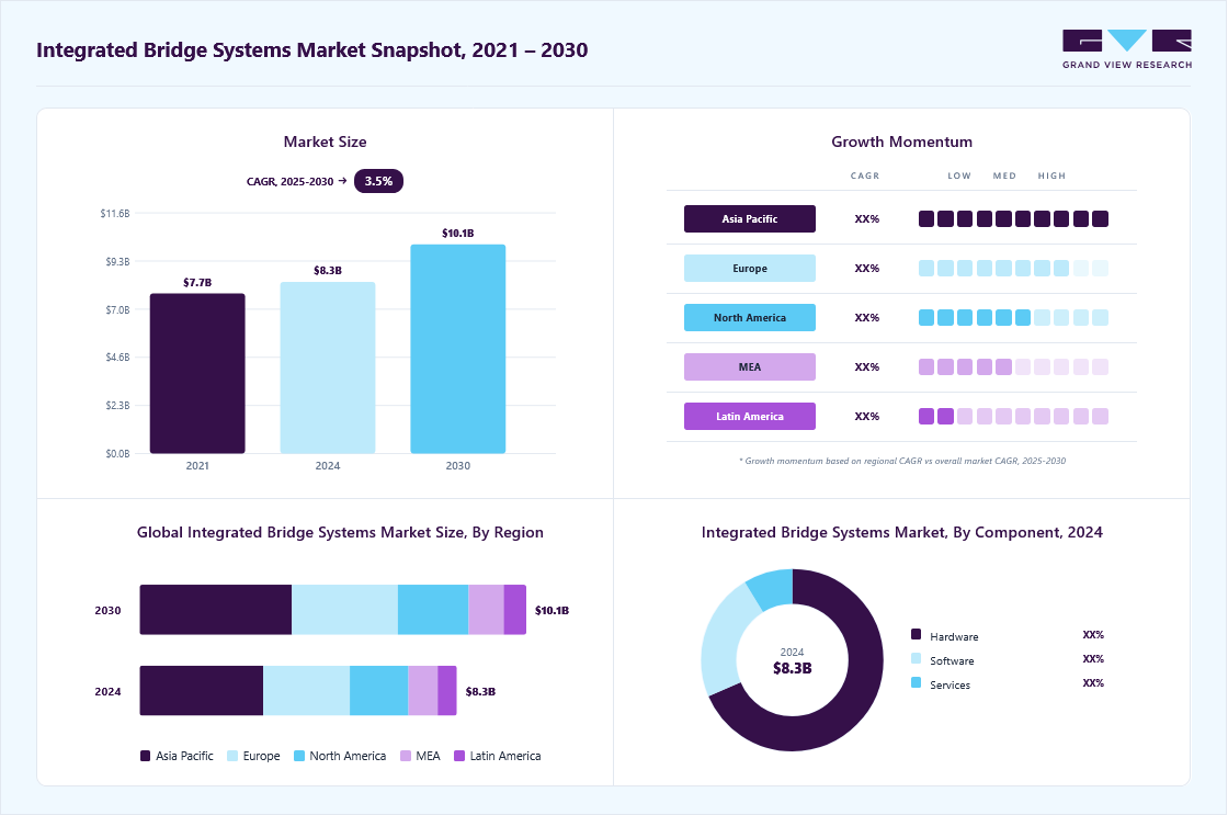 Integrated bridge systems market overview highlighting global market size in 2024 (USD 8.27 Billion), revenue forecast for 2030 (USD 10.07 Billion), growth trends (CAGR 3.5% from 2025 to 2030), and regional growth momentum