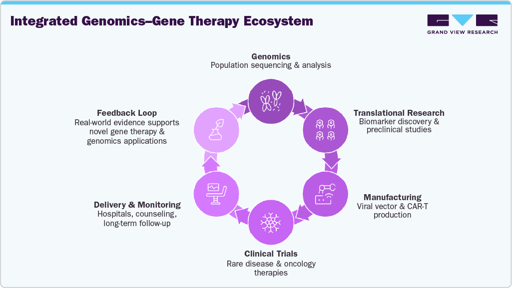 Integrated Genomics–Gene Therapy Ecosystem