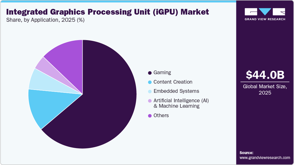Integrated Graphics Processing Unit Market Share