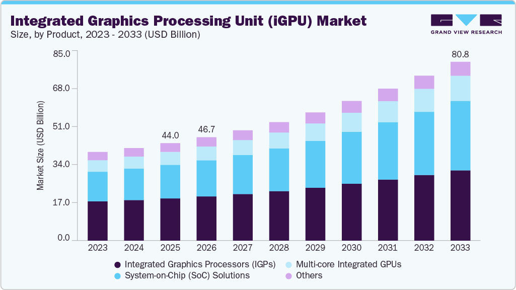 Integrated graphics processing unit market size and growth forecast (2023-2033)