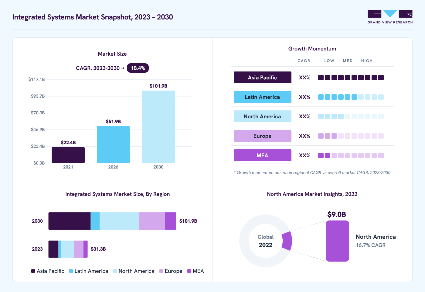 Integrated systems market overview: Grand View Research estimates the global market size at USD 26.5 billion in 2022, projected to grow from USD 51.9 billion in 2026 to USD 101.9 billion by 2030 at a 18.4% CAGR, with regional growth momentum.