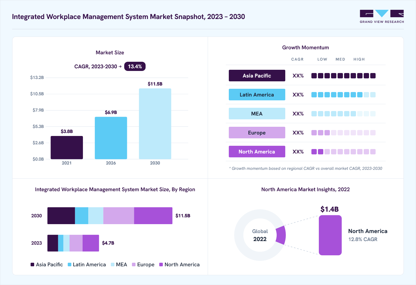 Integrated workplace management system market overview: Grand View Research estimates the global market size at USD 4.2 billion in 2022, projected to grow from USD 6.9 billion in 2026 to USD 11.5 billion by 2030 at a 13.4% CAGR, with regional growth momentum.