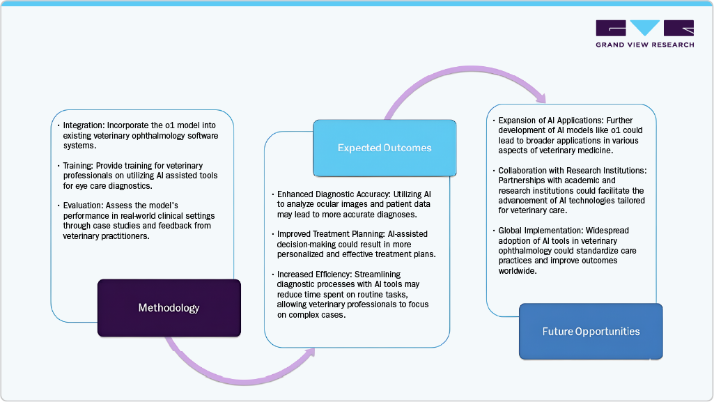 Integrating OpenAI's o1 Model into Veterinary Eye Care