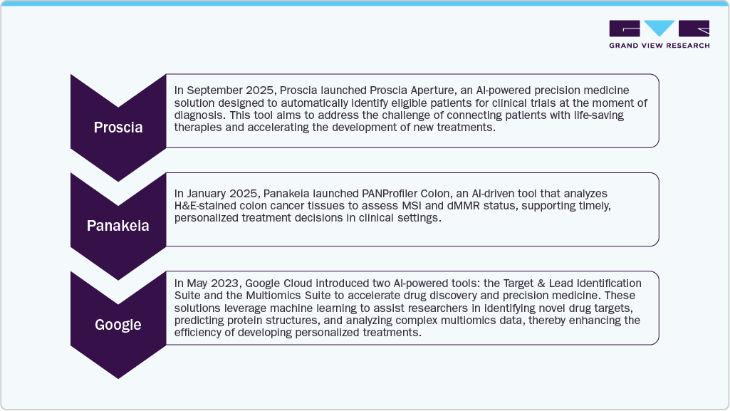 Integration of AI in Precision medicine software