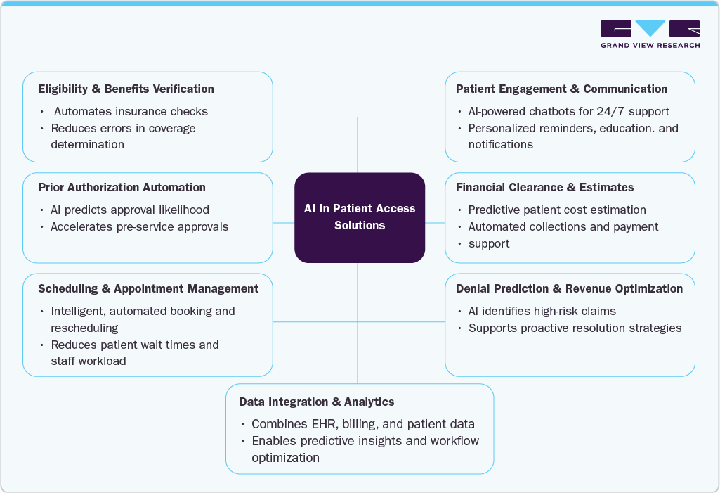 Integration of AI in Patient Access Solutions