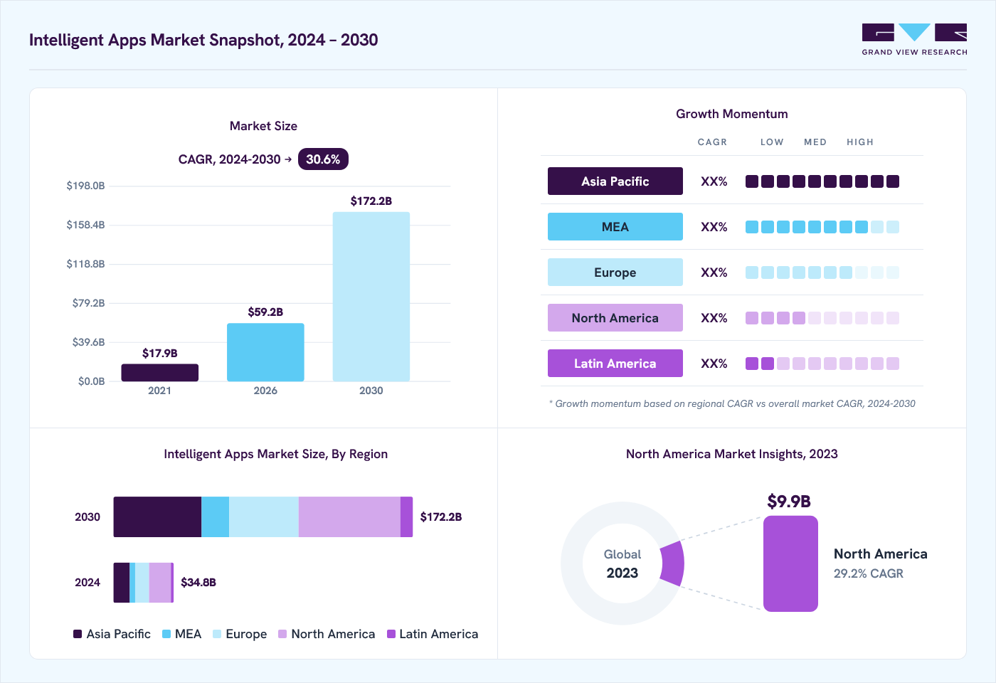 Intelligent apps market overview: Grand View Research estimates the global market size at USD 27.0 billion in 2023, projected to grow from USD 59.2 billion in 2026 to USD 172.2 billion by 2030 at a 30.6% CAGR, with regional growth momentum.