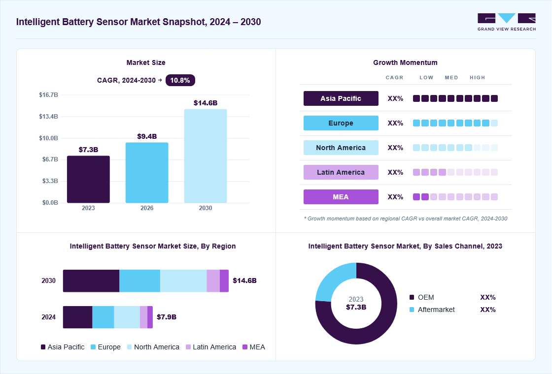Intelligent battery sensor market overview: Grand View Research estimates the global market size at USD 7.3 billion in 2023, projected to grow from USD 9.4 billion in 2026 to USD 14.6 billion by 2030 at a 10.8% CAGR, with regional growth momentum.