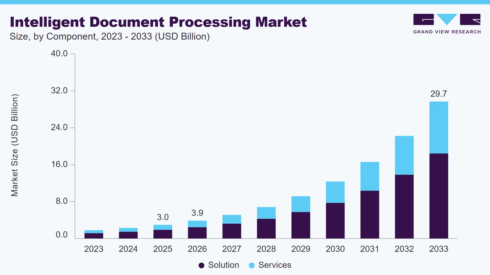 Intelligent document processing market size and growth forecast (2023-2033) Intelligent document processing market size and growth forecast (2023-2033)
