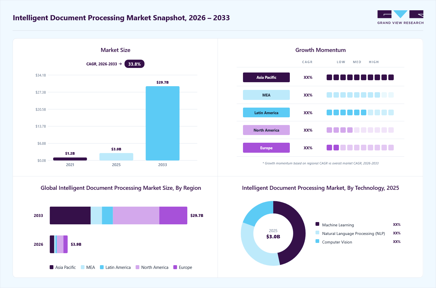 Intelligent document processing market overview: Grand View Research estimates the global market size at USD 3.0 billion in 2025, projected to grow from USD 3.9 billion in 2026 to USD 29.7 billion by 2033 at a 33.8% CAGR, with regional growth momentum.