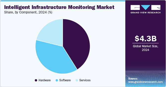 Intelligent Infrastructure Monitoring Market Share, by Component, 2024 (%) 