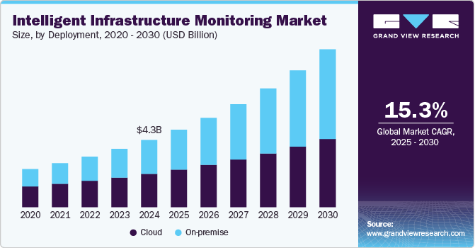 Intelligent Infrastructure Monitoring Market Size, by Deployment, 2020 - 2030 (USD Million)