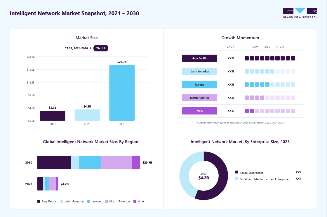 Intelligent network market overview highlighting global market size in 2023 (USD 4.24 Billion), revenue forecast for 2030 (USD 20.69 Billion), growth trends (CAGR 26.2% from 2024 to 2030), and regional growth momentum