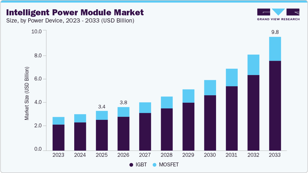 Intelligent power module market size and growth forecast (2023-2033)
