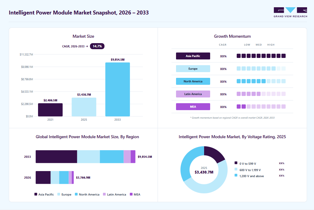 Intelligent power module market overview: Grand View Research estimates the global market size at USD 3,430.8 million in 2025, projected to grow from USD 3,767.0 million in 2026 to USD 9,854.4 million by 2033 at a 14.7% CAGR, with regional growth momentum.