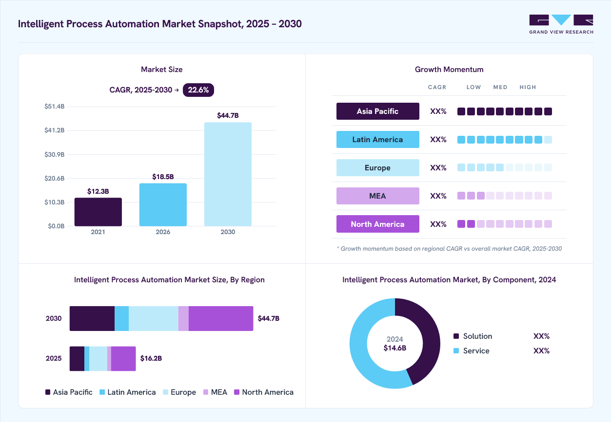 Intelligent process automation market overview: Grand View Research estimates the global market size at USD 14.6 billion in 2024, projected to grow from USD 18.5 billion in 2026 to USD 44.7 billion by 2030 at a 22.6% CAGR, with regional growth momentum.