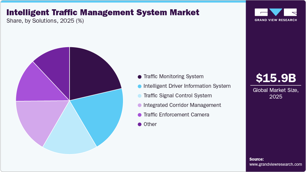 Intelligent Traffic Management System Market Share Intelligent Traffic Management System Market Share