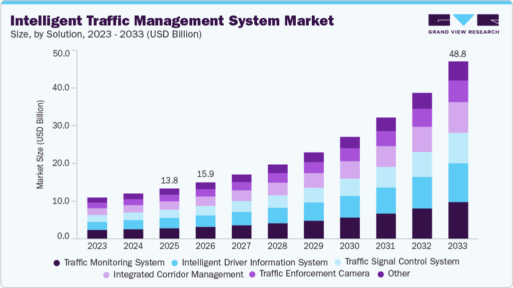 Intelligent traffic management system market size and growth forecast (2023-2033) Intelligent traffic management system market size and growth forecast (2023-2033)