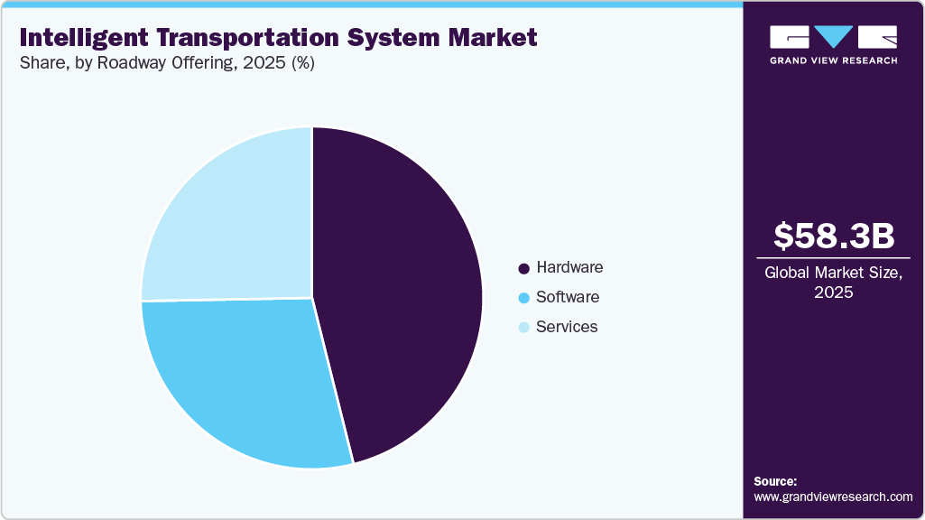 Intelligent Transportation System Market Share