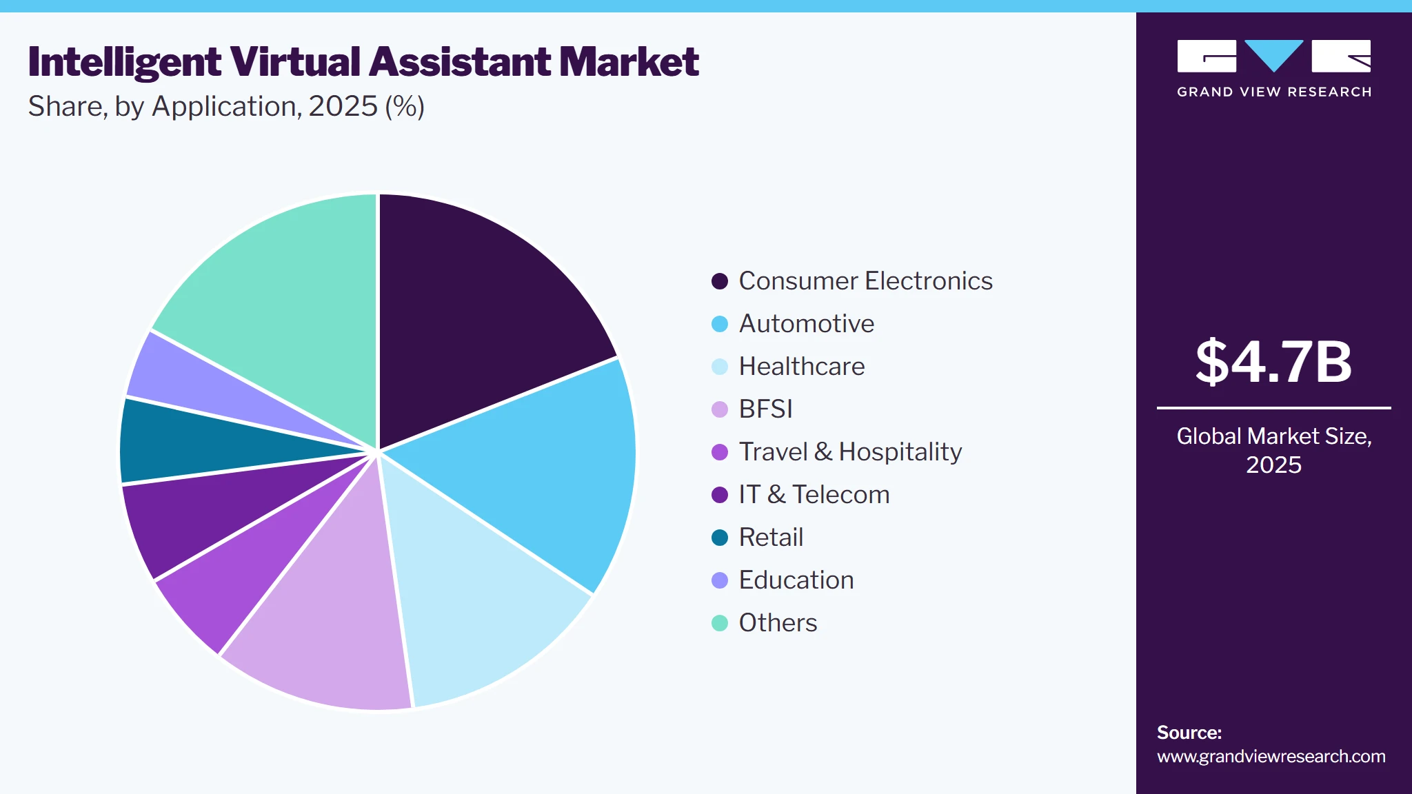 Intelligent Virtual Assistant Market Share