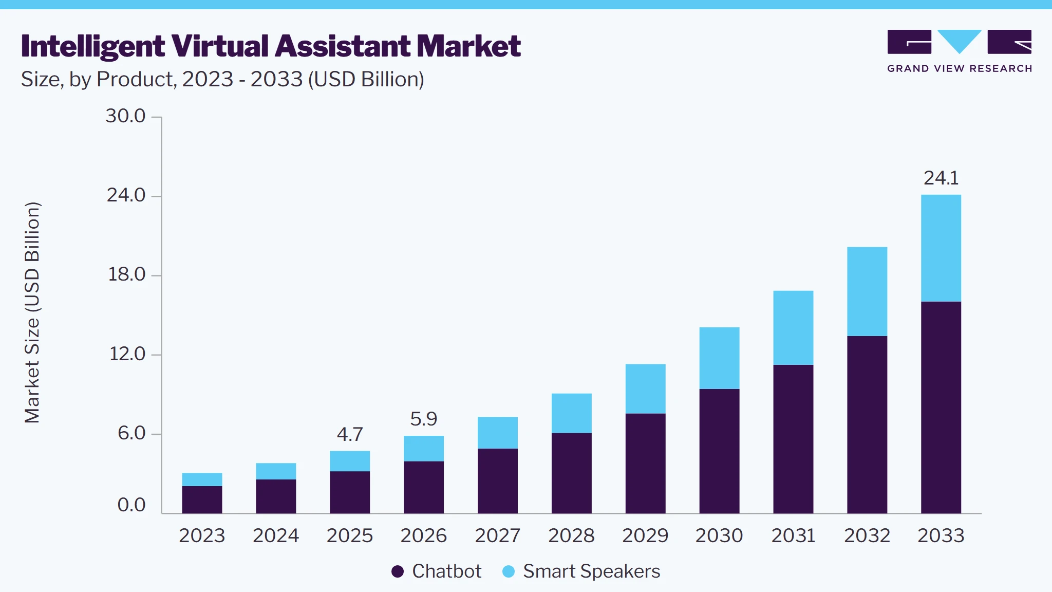Intelligent virtual assistant market size and growth forecast (2023-2033)