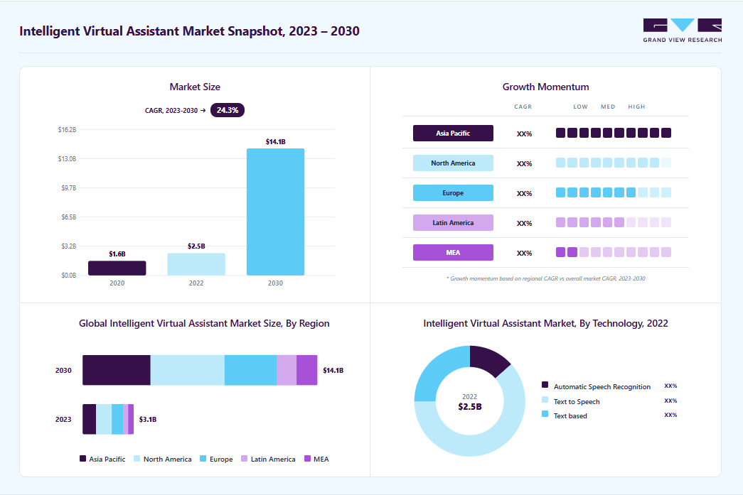 Intelligent virtual assistant market overview: Grand View Research estimates the global market size at USD 2.48 billion in 2022, projected to grow from USD 3.07 billion in 2023 to USD 14.10 billion by 2030 at a 24.3% CAGR, with regional growth momentum.