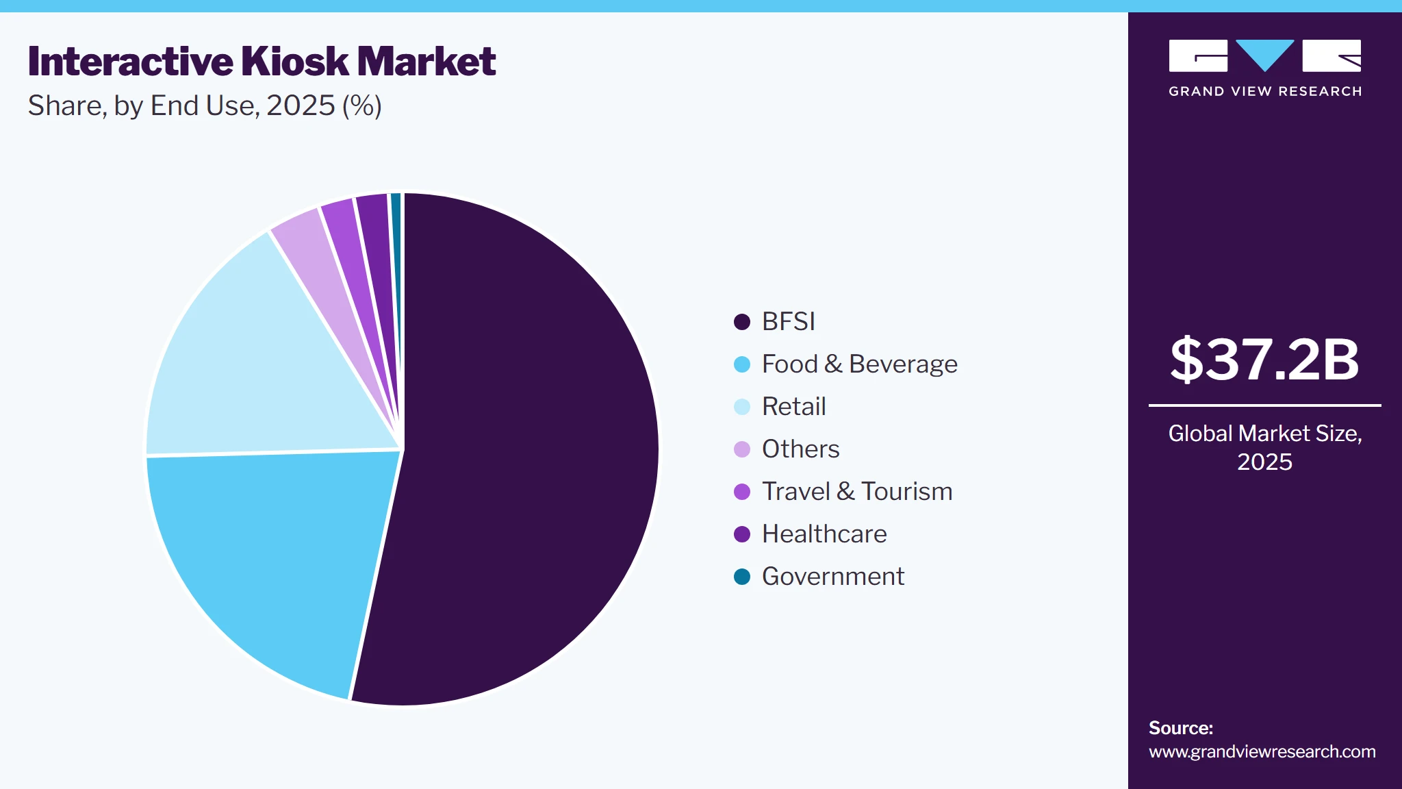 Interactive Kiosk Market Share