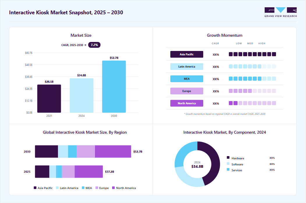 Interactive kiosk market overview: Grand View Research estimates the global market size at USD 34.79 billion in 2024, projected to grow from USD 37.24 billion in 2025 to USD 52.74 billion by 2030 at a 7.2% CAGR, with regional growth momentum.
