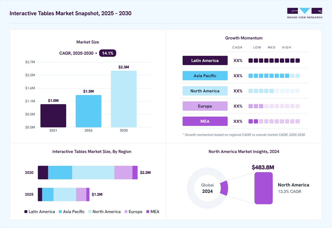 Interactive tables market overview: Grand View Research estimates the global market size at USD 1.1 billion in 2024, projected to grow from USD 1.3 billion in 2026 to USD 2.3 billion by 2030 at a 14.1% CAGR, with regional growth momentum.