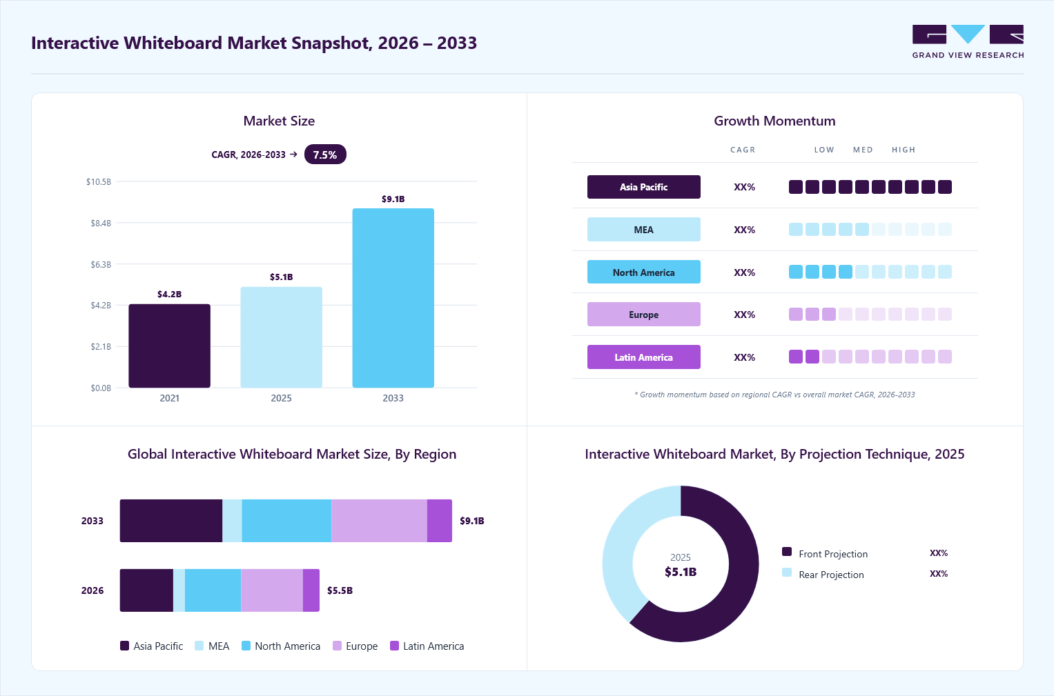 Interactive whiteboard market overview: Grand View Research estimates the global market size at USD 5.1 billion in 2025, projected to grow from USD 5.5 billion in 2026 to USD 9.1 billion by 2033 at a 7.5% CAGR, with regional growth momentum.