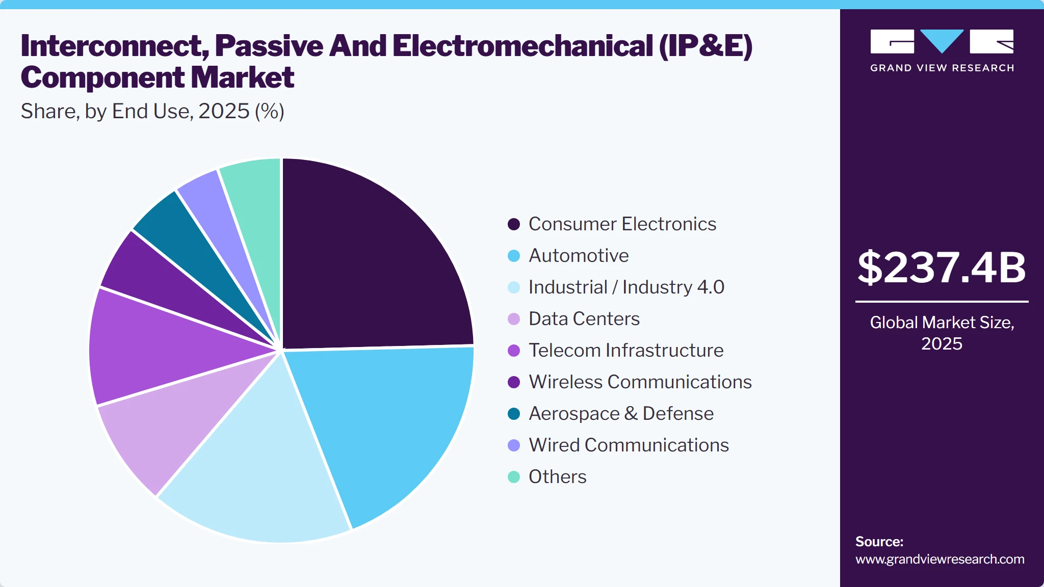 Interconnect, Passive & Electromechanical (IP&E) Component Market Share Interconnect, Passive & Electromechanical (IP&E) Component Market Share