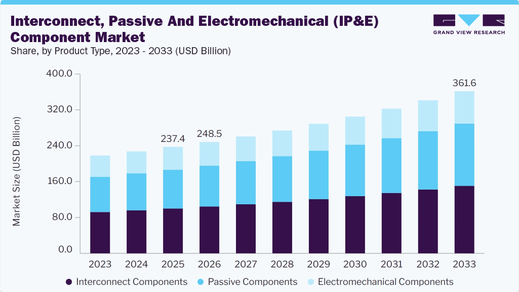 Interconnect, passive & electromechanical (ip&e) component market size and growth forecast (2023-2033) Interconnect, passive & electromechanical (ip&e) component market size and growth forecast (2023-2033)
